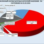 Численный состав льготных категорий населения Северного округа изменился