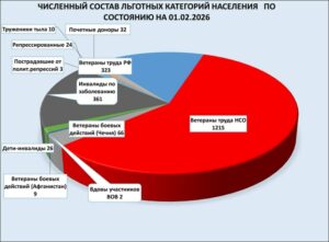 Численный состав льготных категорий населения Северного округа изменился