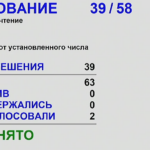 Депутаты регионального заксобрания единогласно приняли поправки в областной бюджет