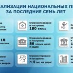 За каждым национальным проектом стоят перемены в качестве жизни