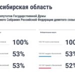 Более половины избирателей, зарегистрированных на ДЭГ, проголосовало на выборах в Госдуму РФ
